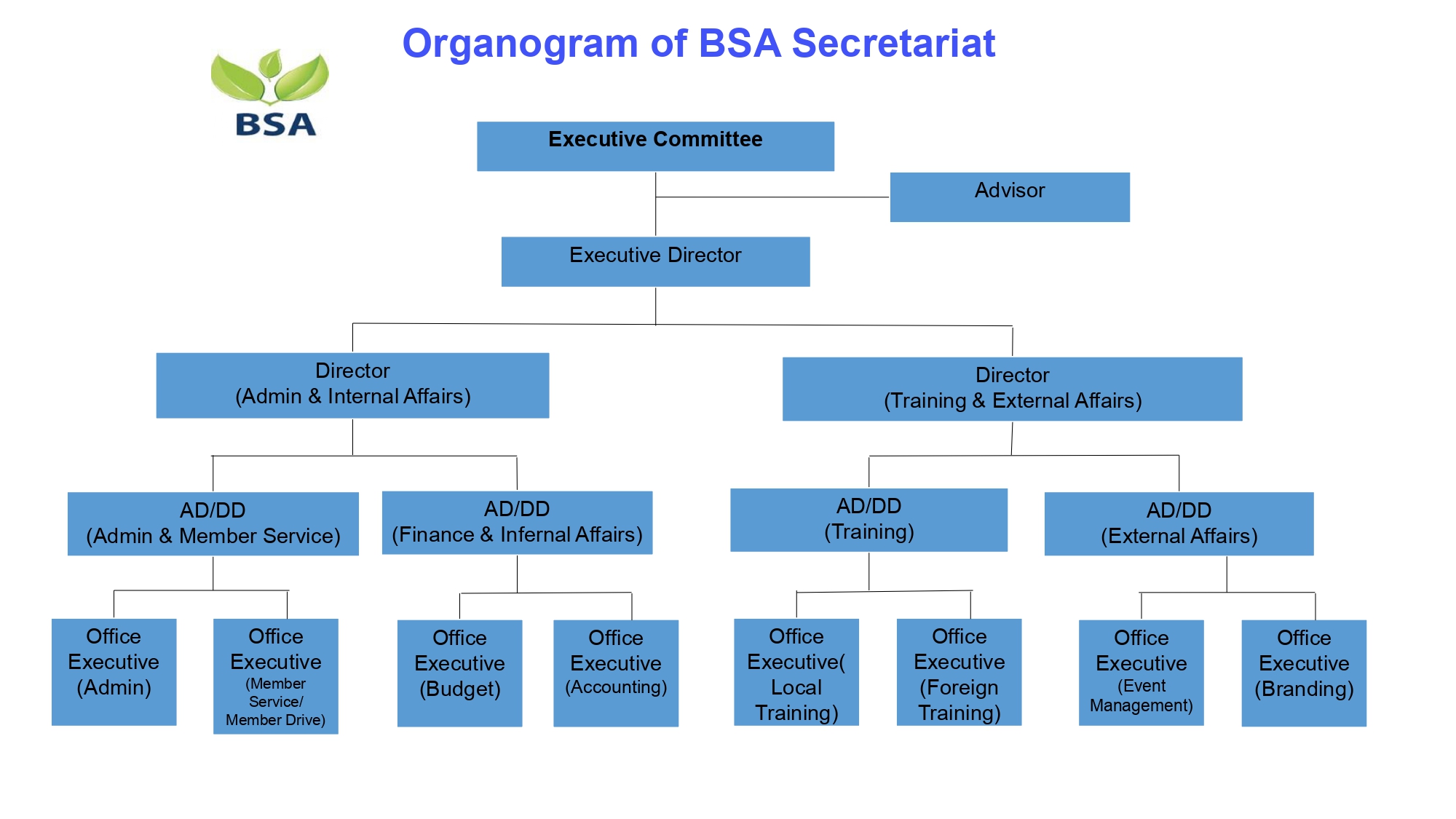 Organogram
